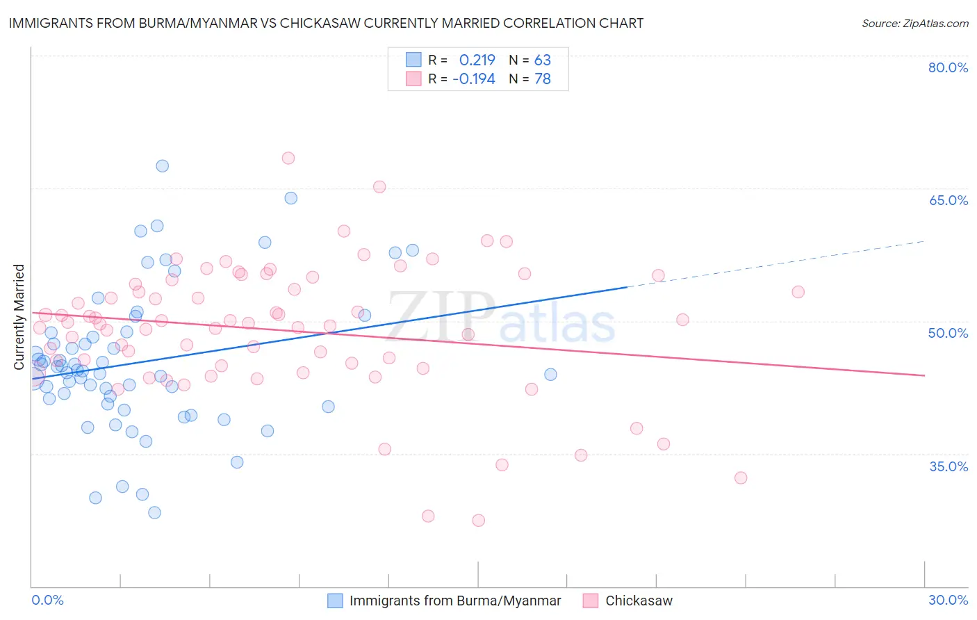 Immigrants from Burma/Myanmar vs Chickasaw Currently Married