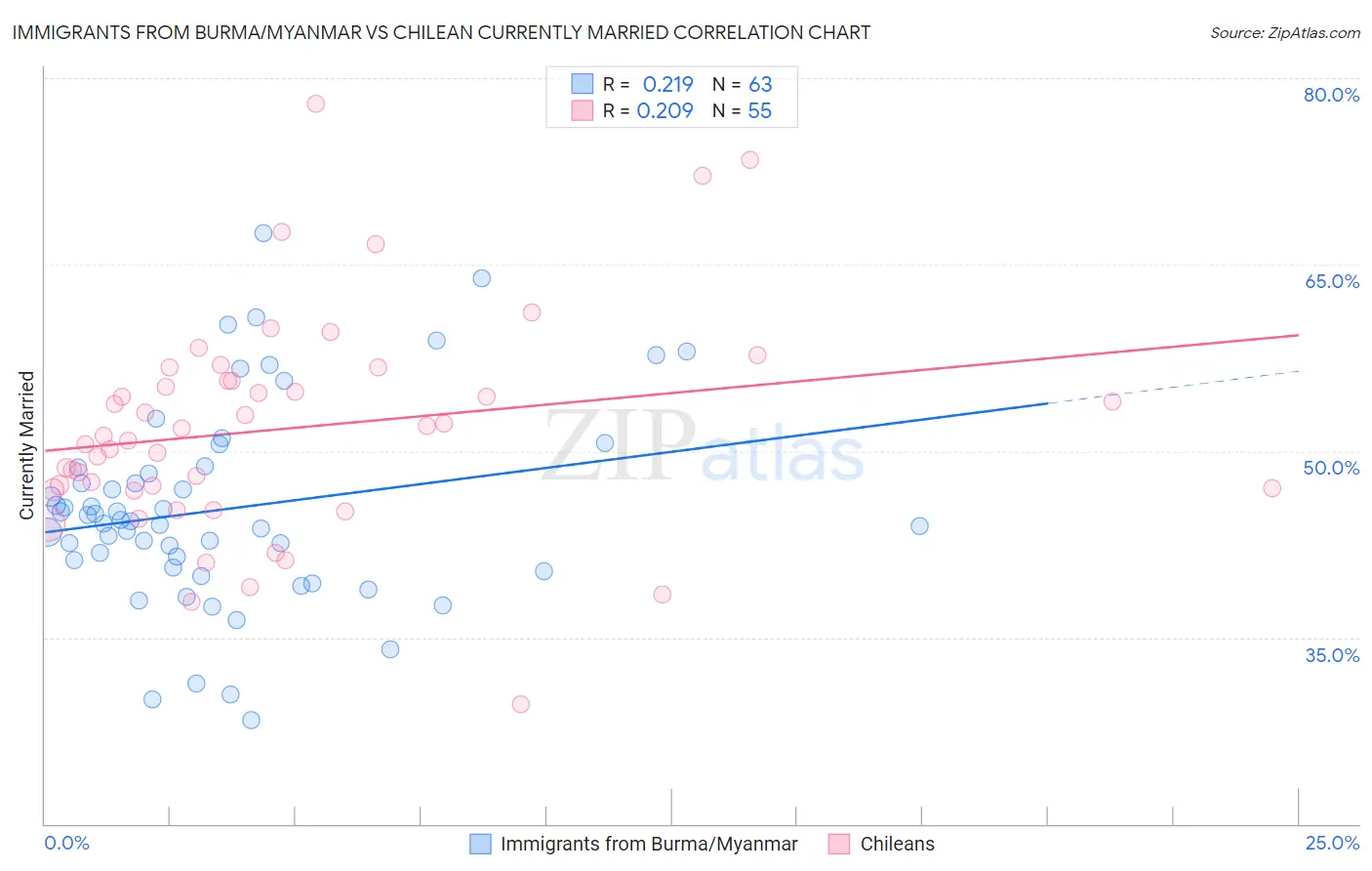 Immigrants from Burma/Myanmar vs Chilean Currently Married