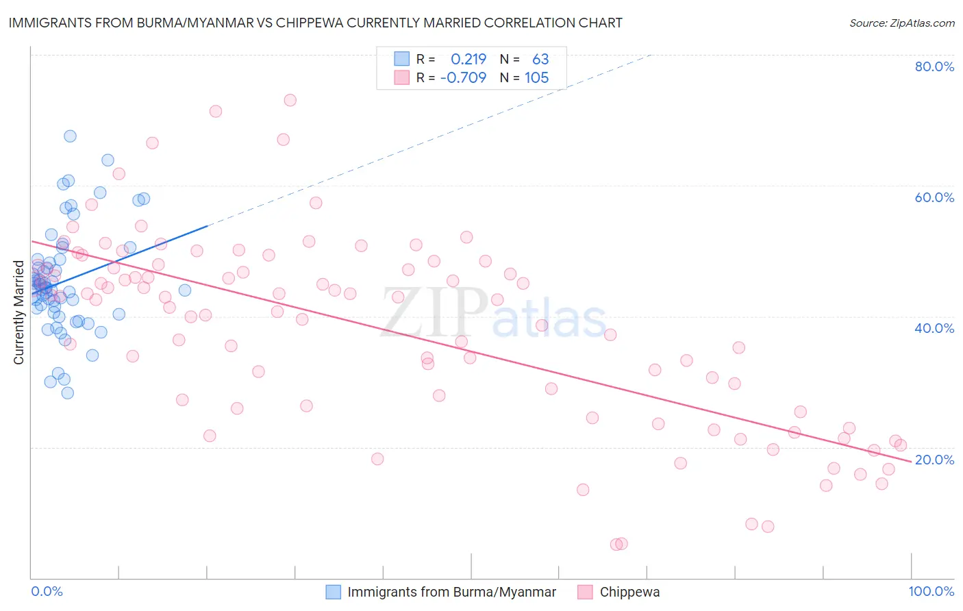 Immigrants from Burma/Myanmar vs Chippewa Currently Married