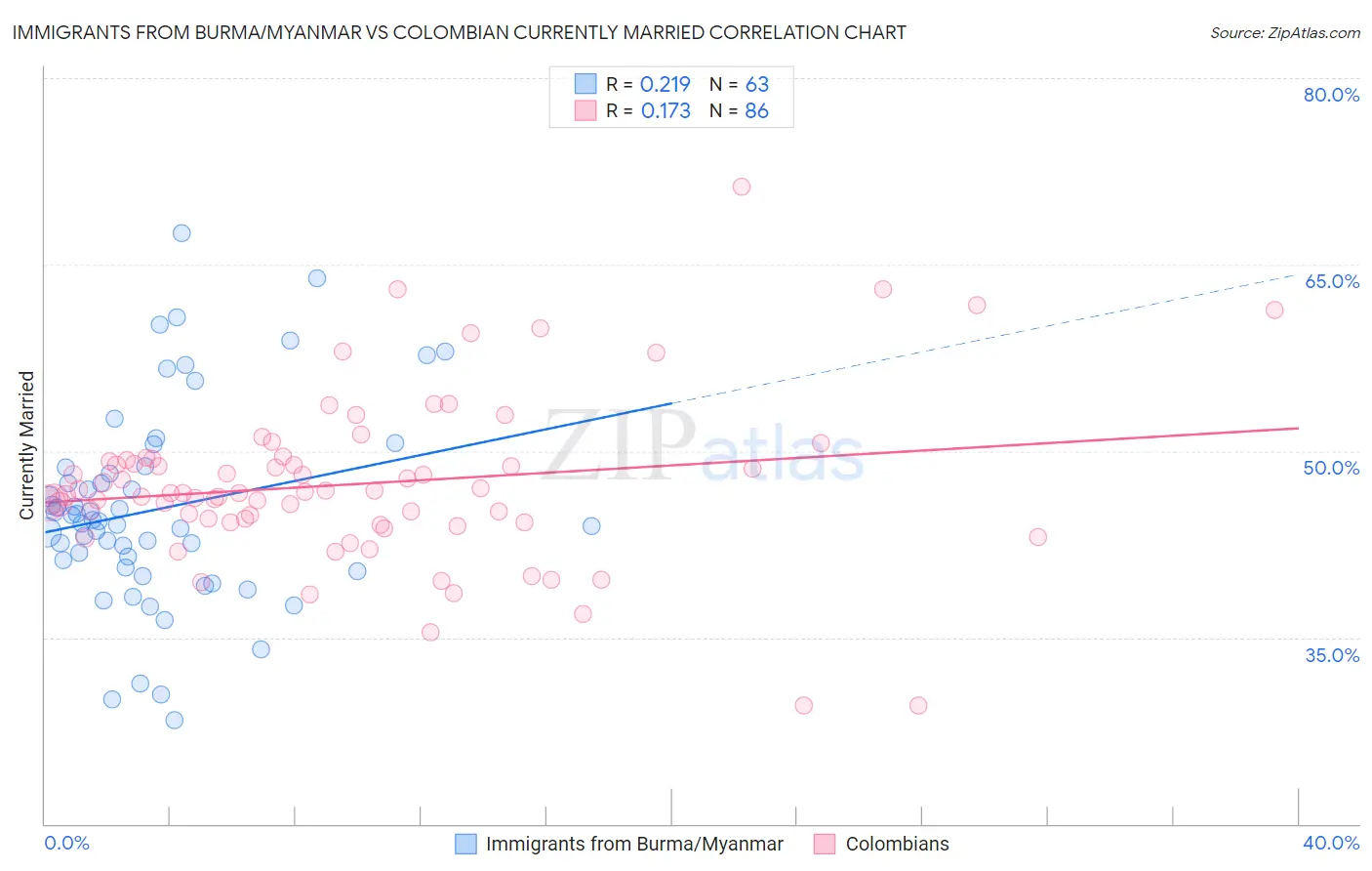 Immigrants from Burma/Myanmar vs Colombian Currently Married
