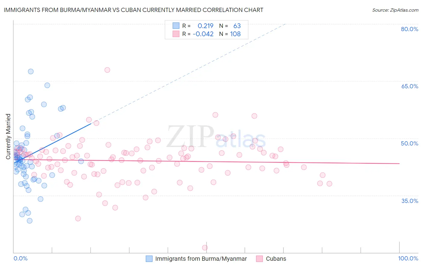 Immigrants from Burma/Myanmar vs Cuban Currently Married
