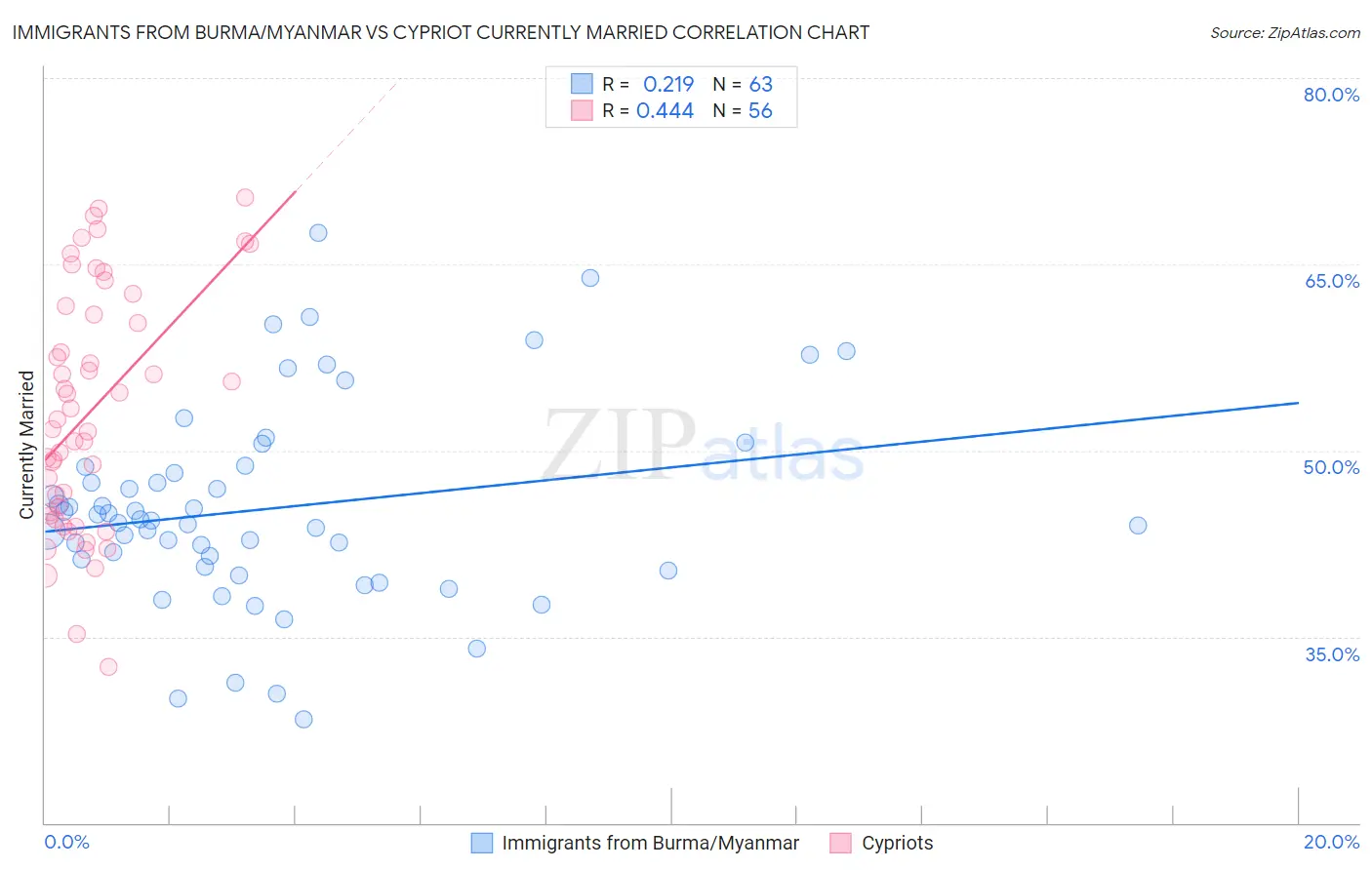 Immigrants from Burma/Myanmar vs Cypriot Currently Married
