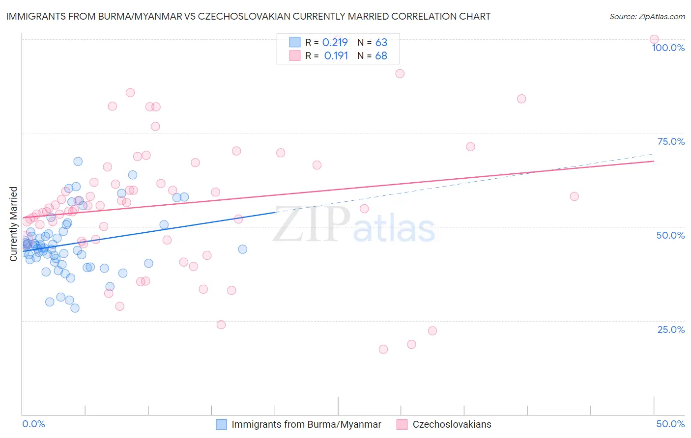 Immigrants from Burma/Myanmar vs Czechoslovakian Currently Married
