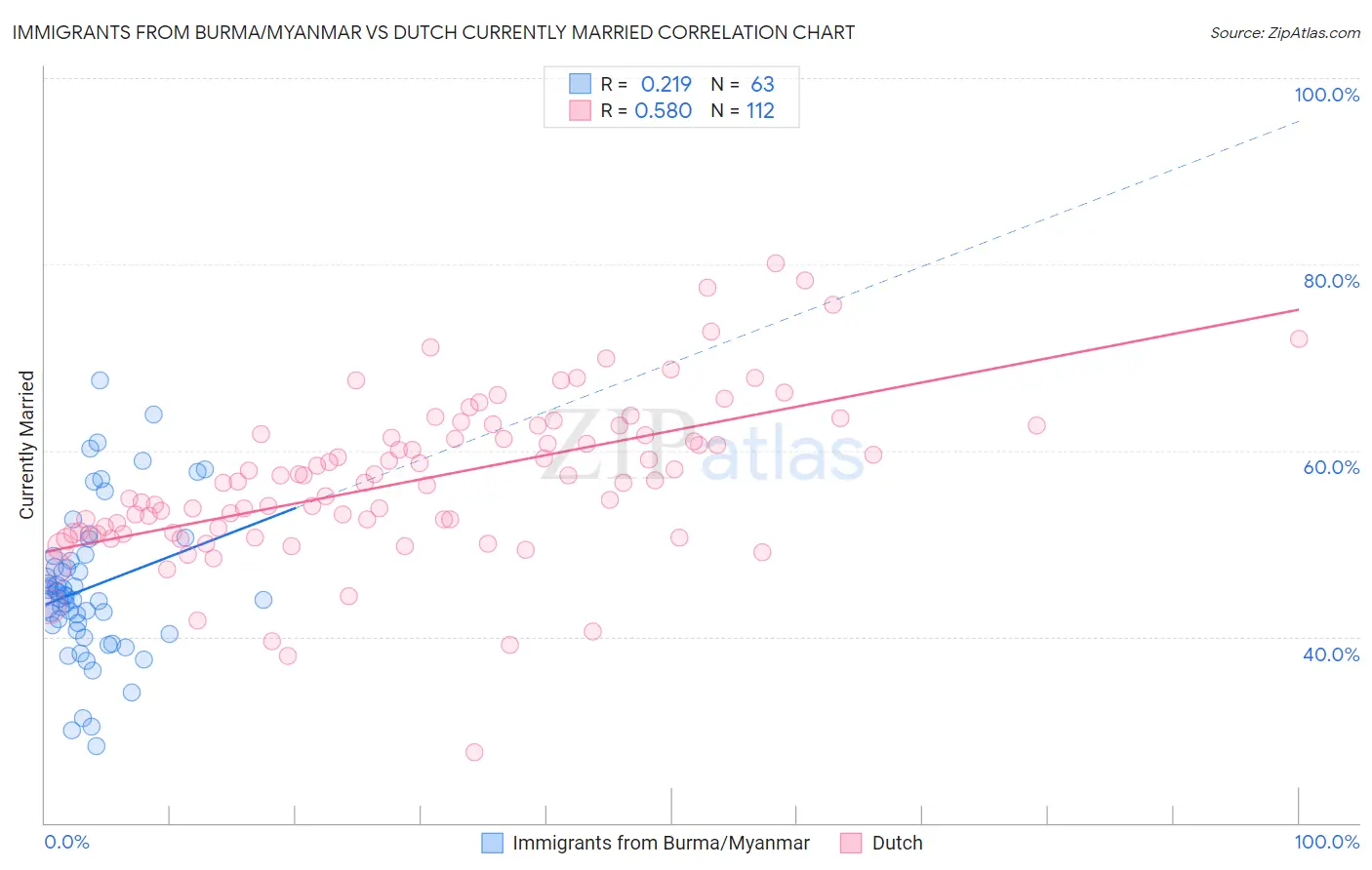 Immigrants from Burma/Myanmar vs Dutch Currently Married