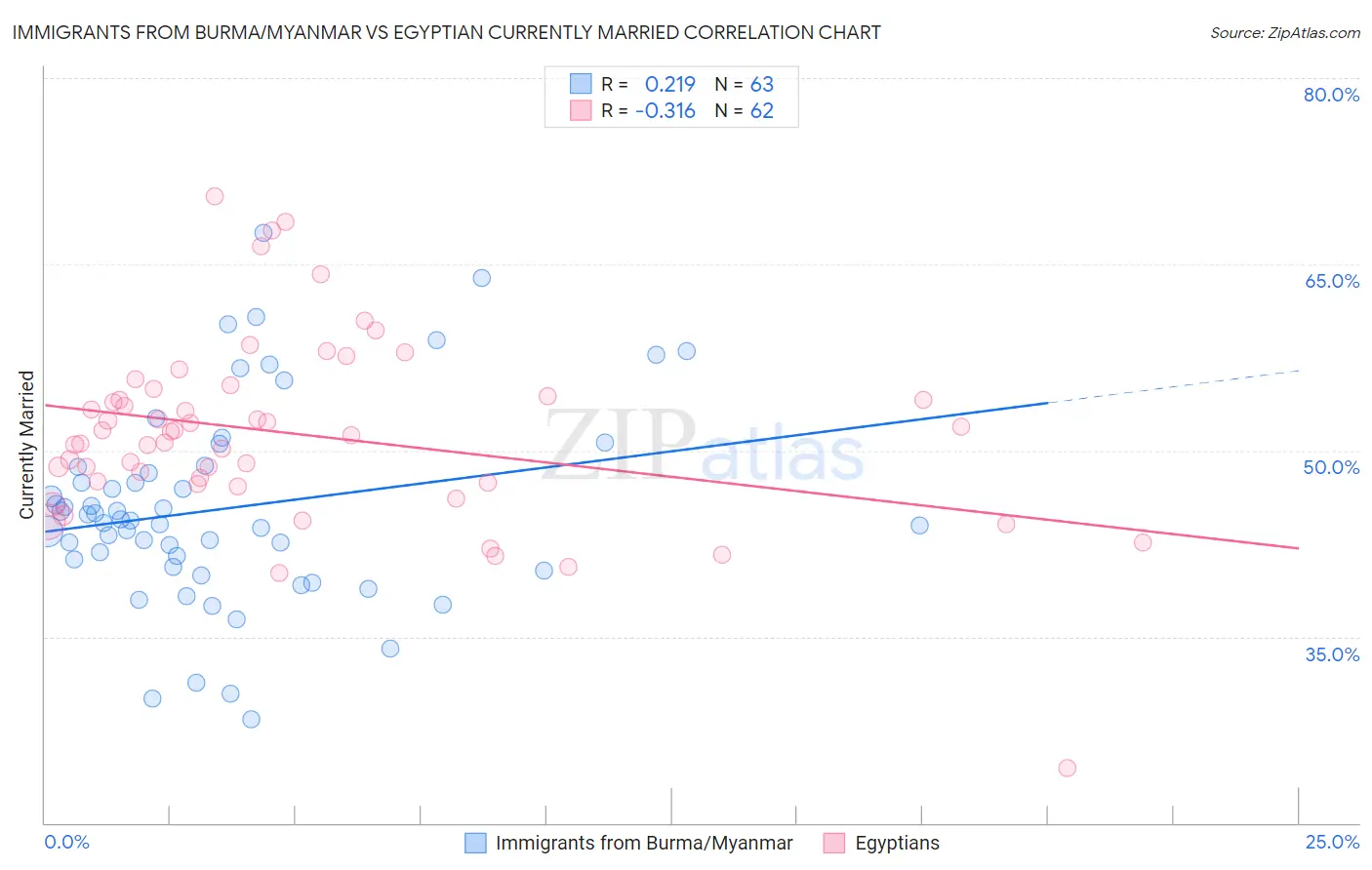 Immigrants from Burma/Myanmar vs Egyptian Currently Married