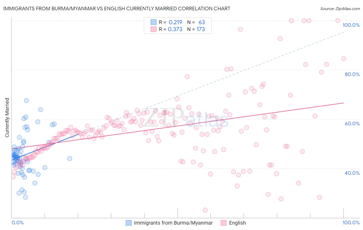 Immigrants from Burma/Myanmar vs English Currently Married