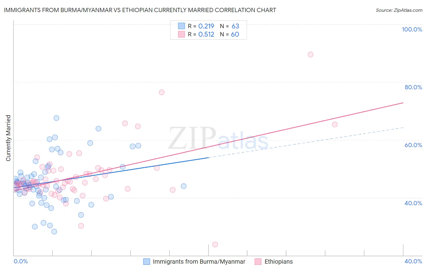 Immigrants from Burma/Myanmar vs Ethiopian Currently Married