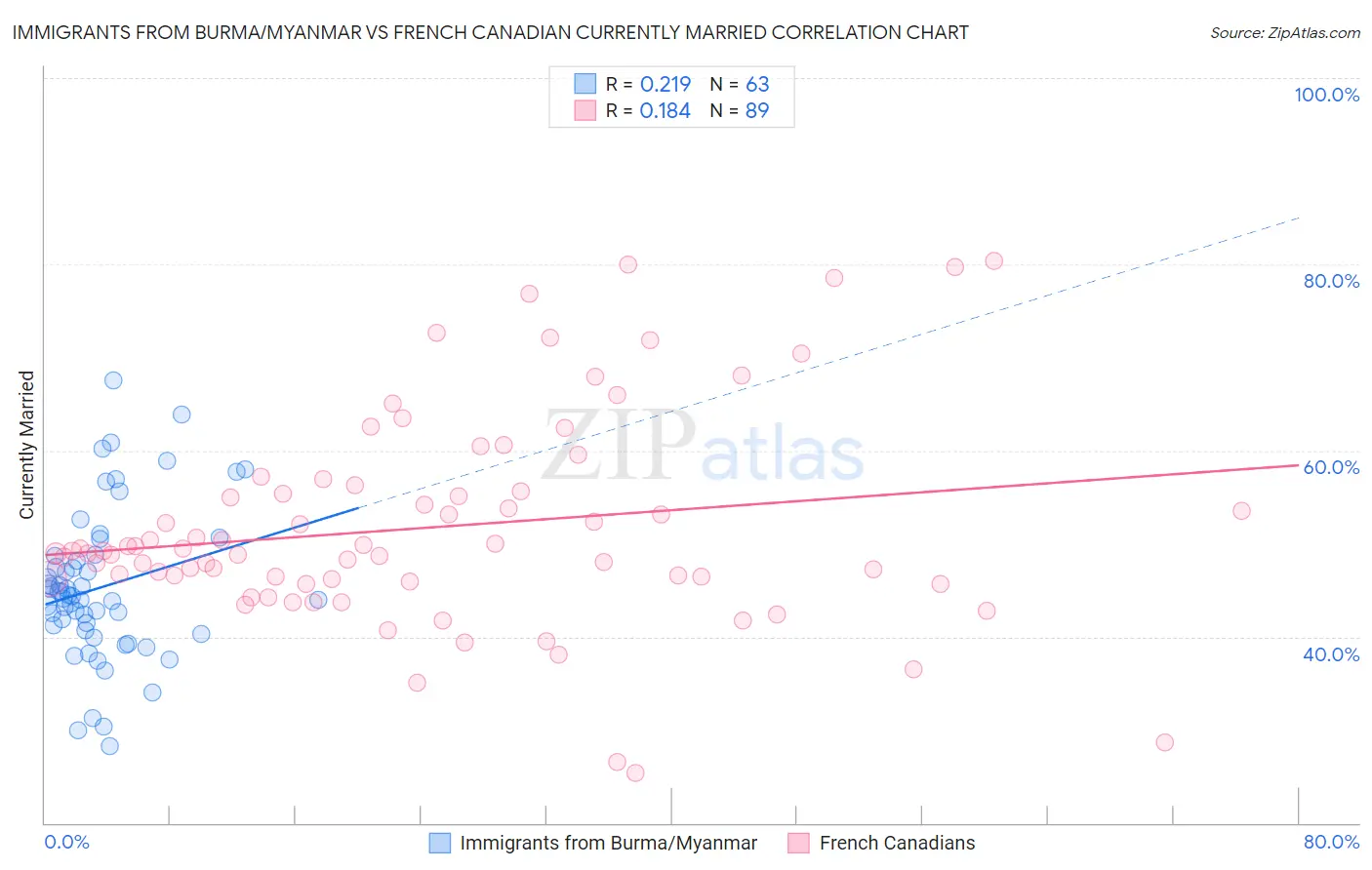 Immigrants from Burma/Myanmar vs French Canadian Currently Married