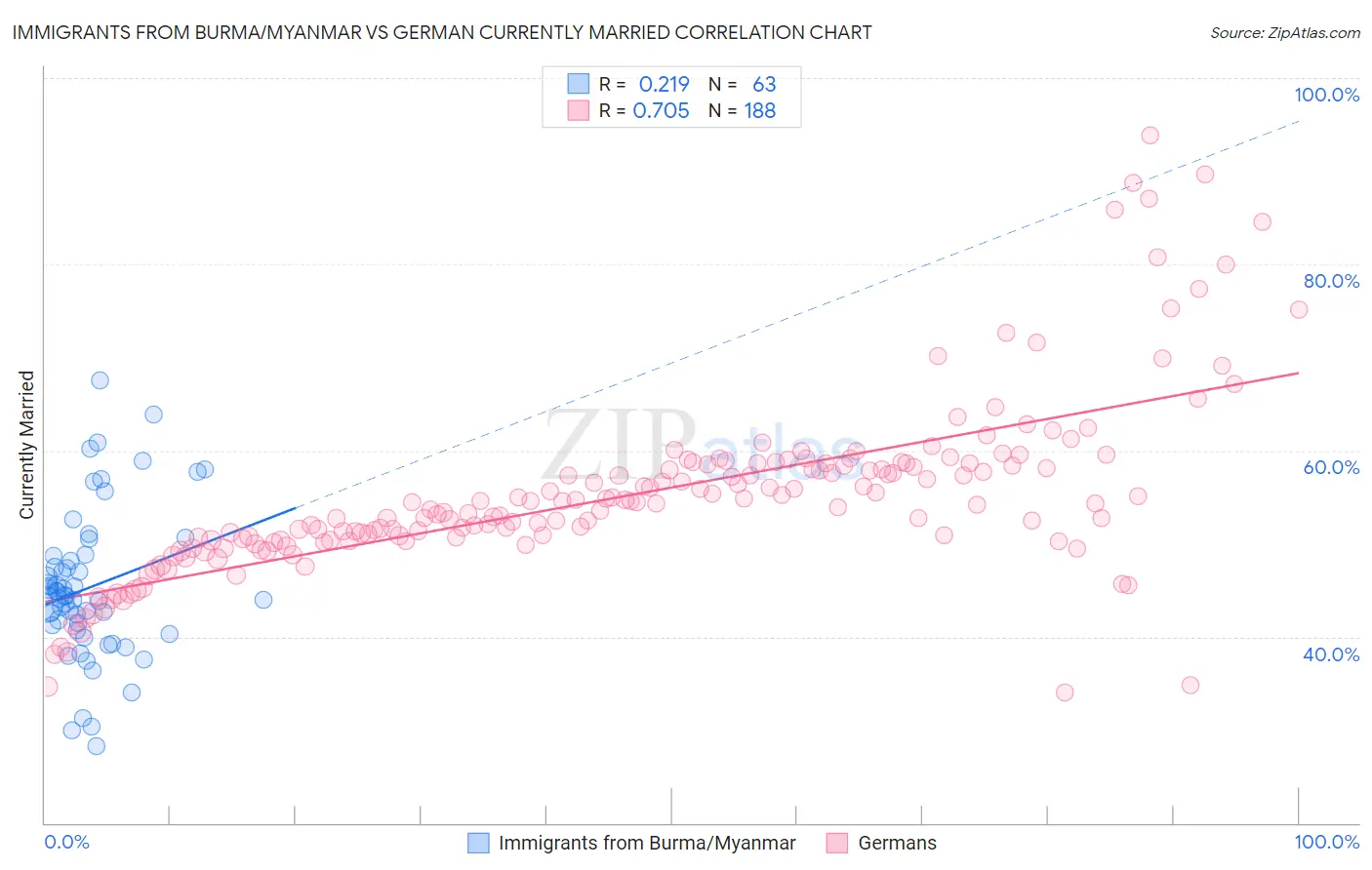 Immigrants from Burma/Myanmar vs German Currently Married