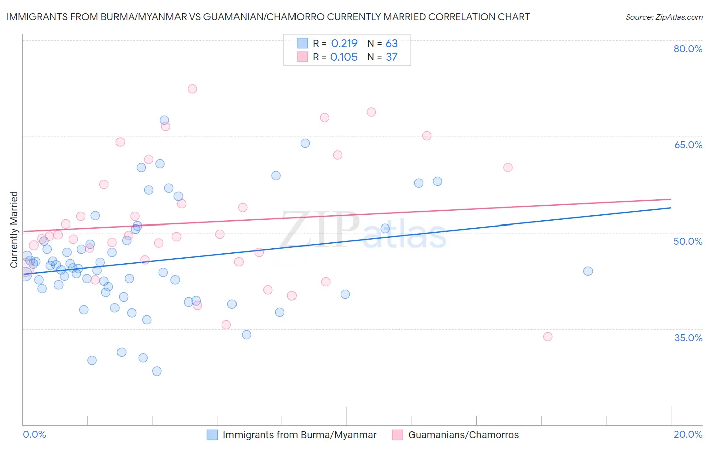 Immigrants from Burma/Myanmar vs Guamanian/Chamorro Currently Married