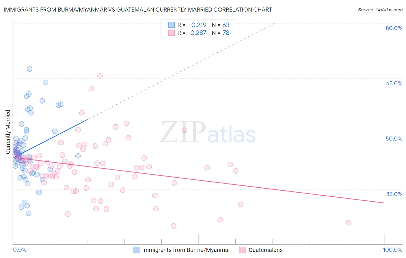 Immigrants from Burma/Myanmar vs Guatemalan Currently Married