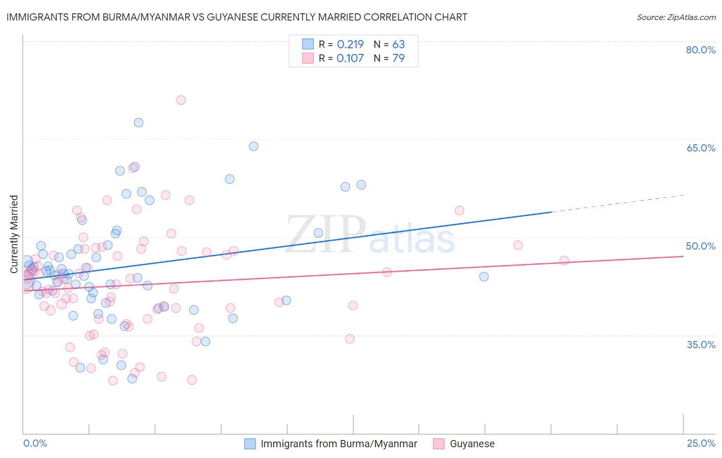 Immigrants from Burma/Myanmar vs Guyanese Currently Married