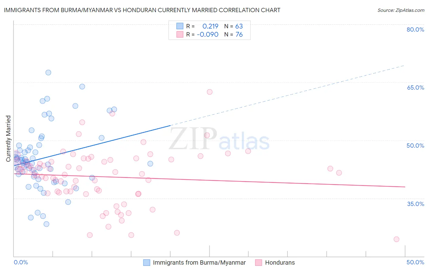 Immigrants from Burma/Myanmar vs Honduran Currently Married