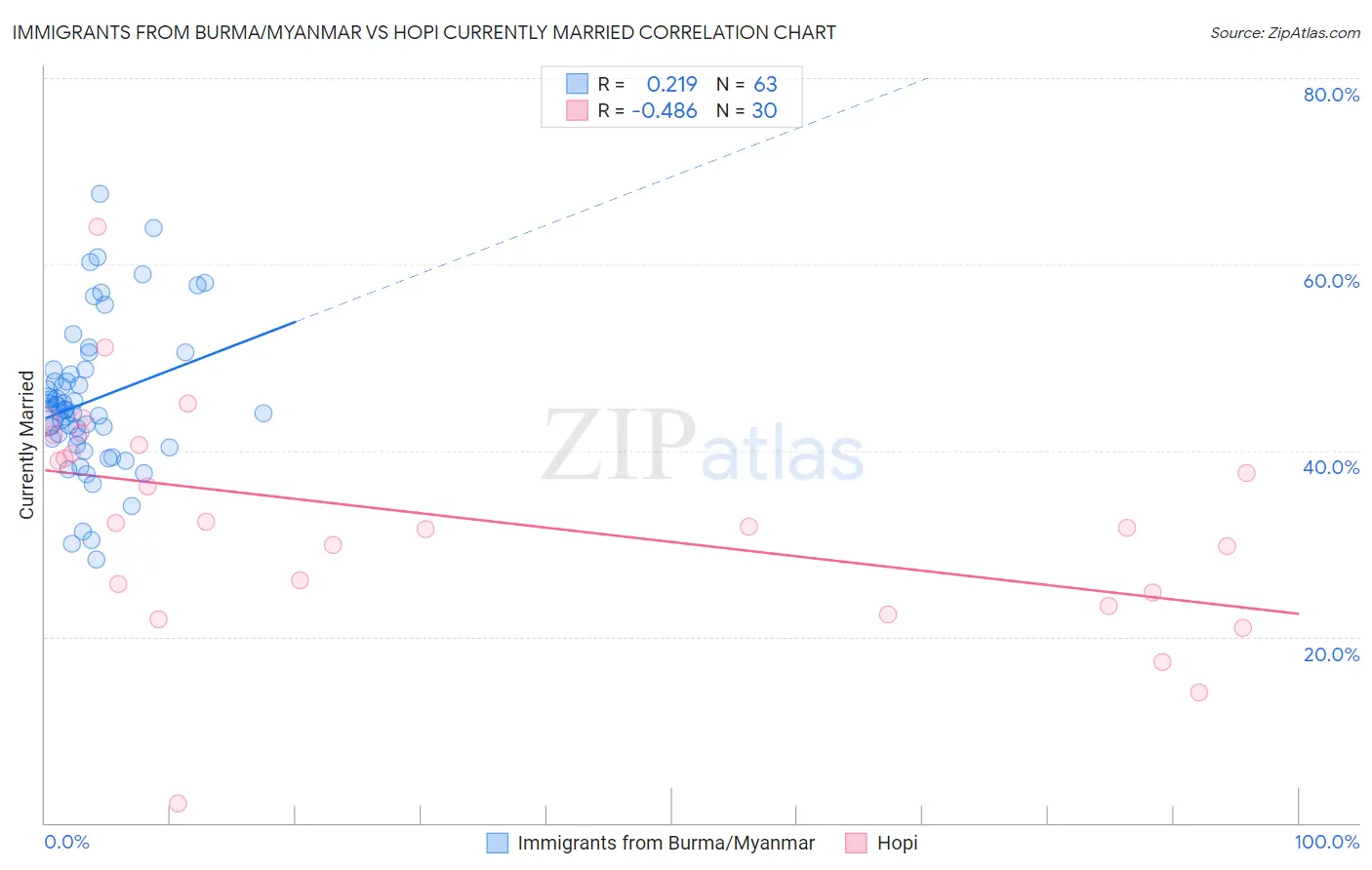 Immigrants from Burma/Myanmar vs Hopi Currently Married