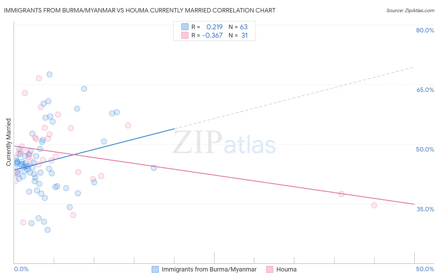 Immigrants from Burma/Myanmar vs Houma Currently Married
