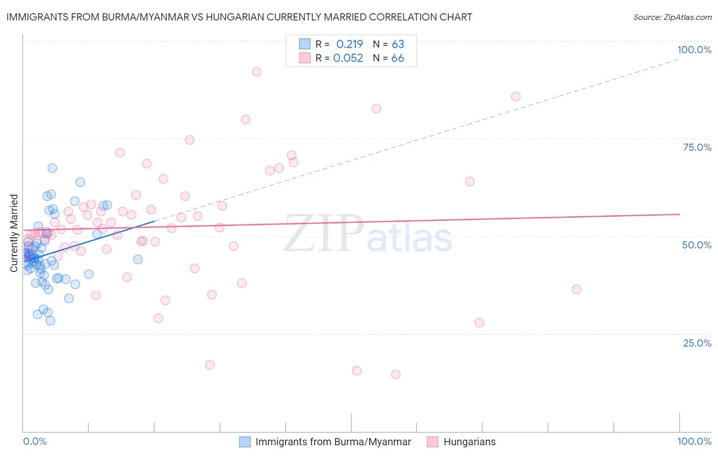 Immigrants from Burma/Myanmar vs Hungarian Currently Married