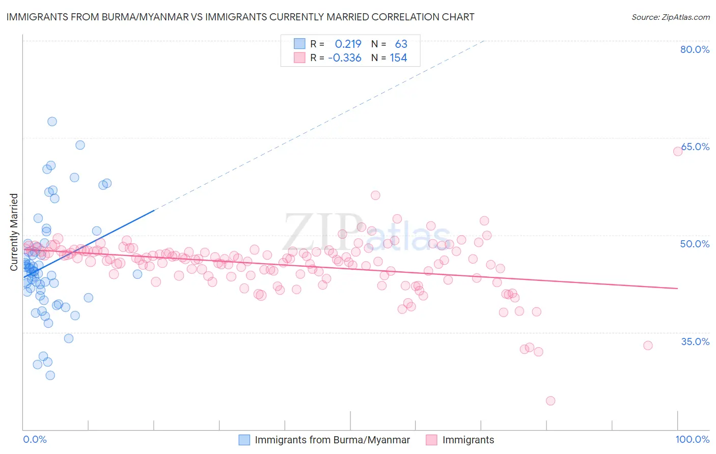 Immigrants from Burma/Myanmar vs Immigrants Currently Married