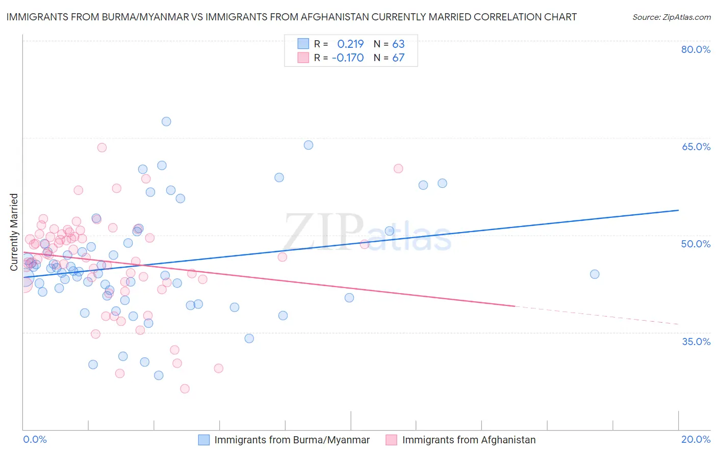 Immigrants from Burma/Myanmar vs Immigrants from Afghanistan Currently Married