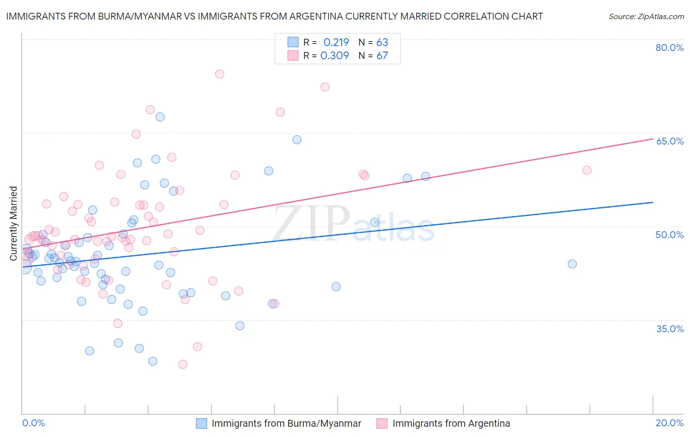 Immigrants from Burma/Myanmar vs Immigrants from Argentina Currently Married