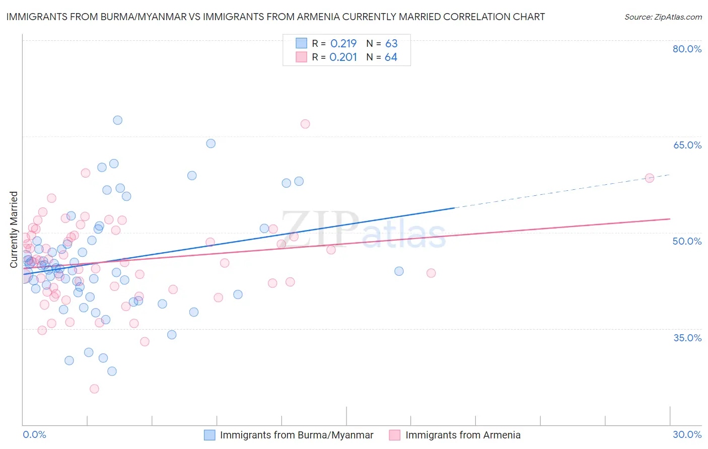 Immigrants from Burma/Myanmar vs Immigrants from Armenia Currently Married