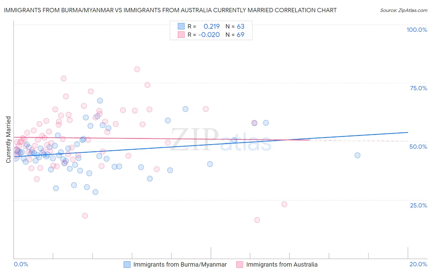 Immigrants from Burma/Myanmar vs Immigrants from Australia Currently Married