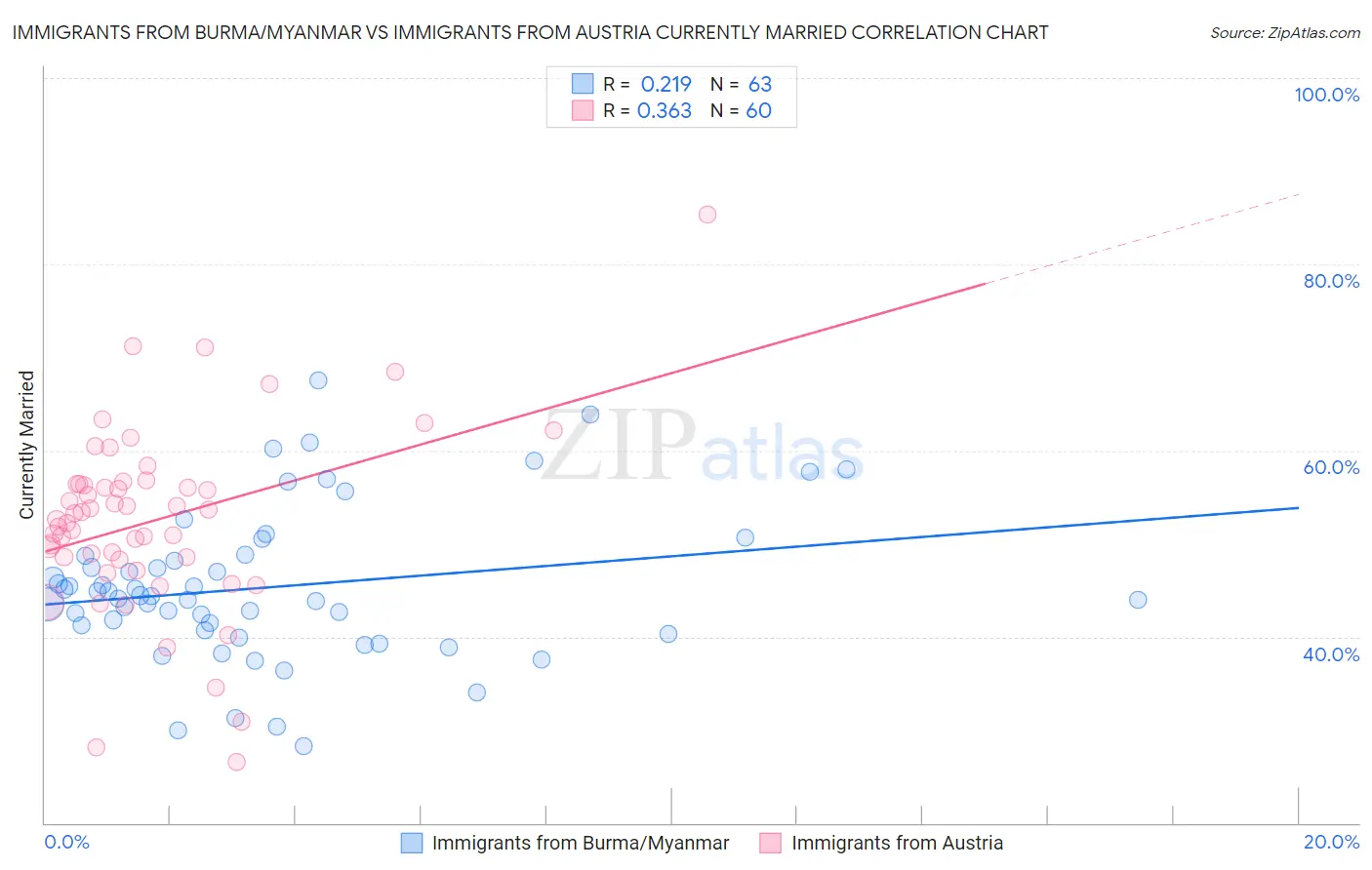 Immigrants from Burma/Myanmar vs Immigrants from Austria Currently Married