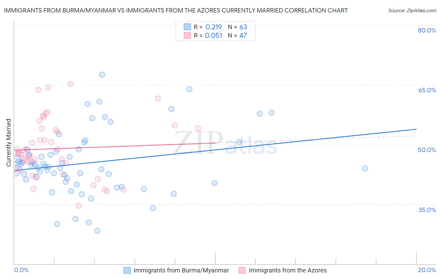Immigrants from Burma/Myanmar vs Immigrants from the Azores Currently Married