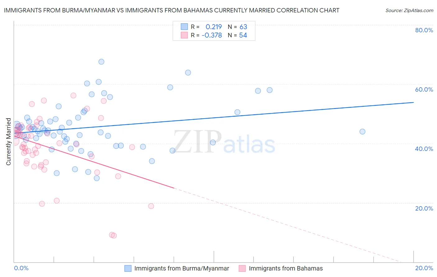 Immigrants from Burma/Myanmar vs Immigrants from Bahamas Currently Married