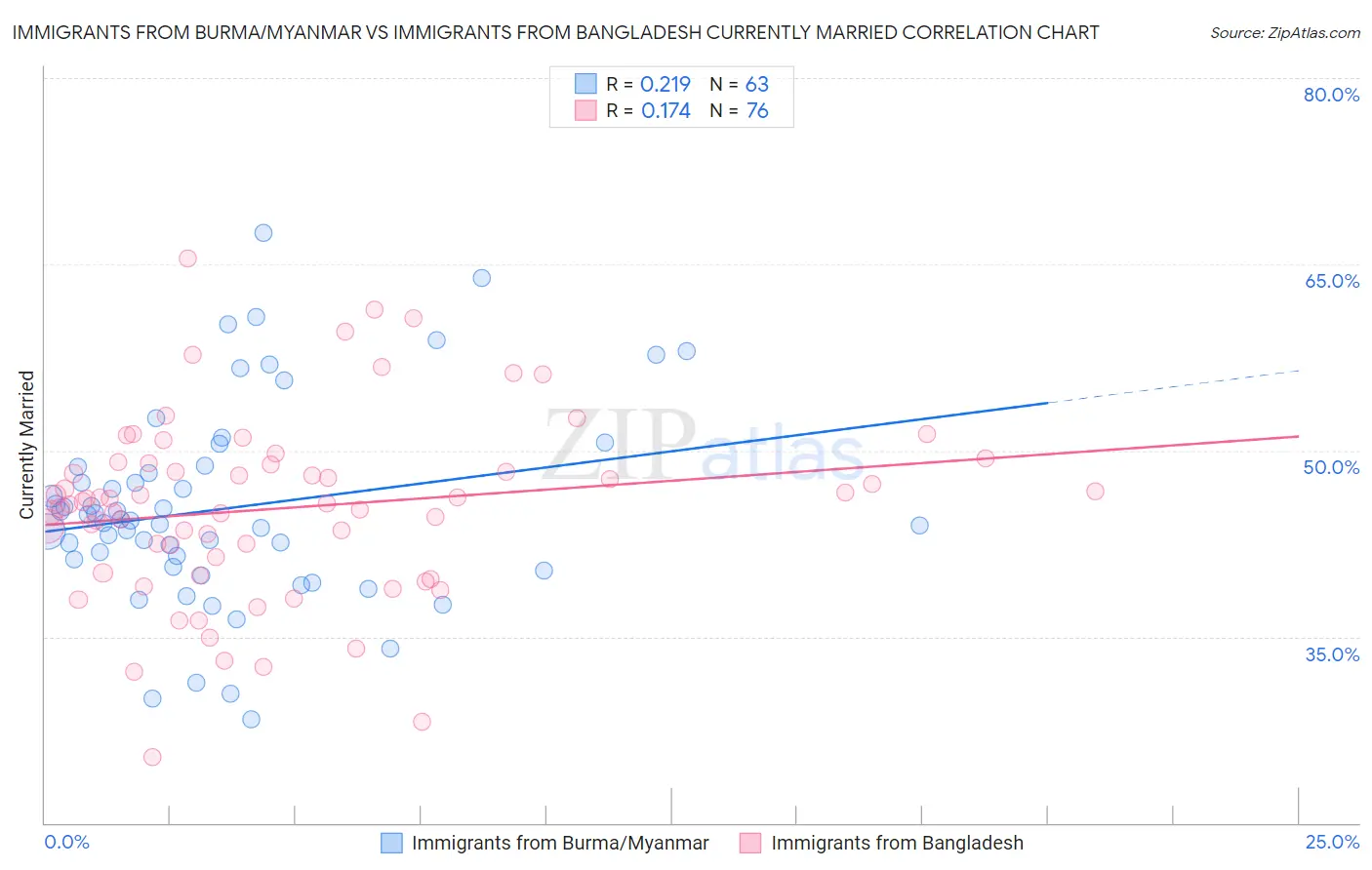 Immigrants from Burma/Myanmar vs Immigrants from Bangladesh Currently Married