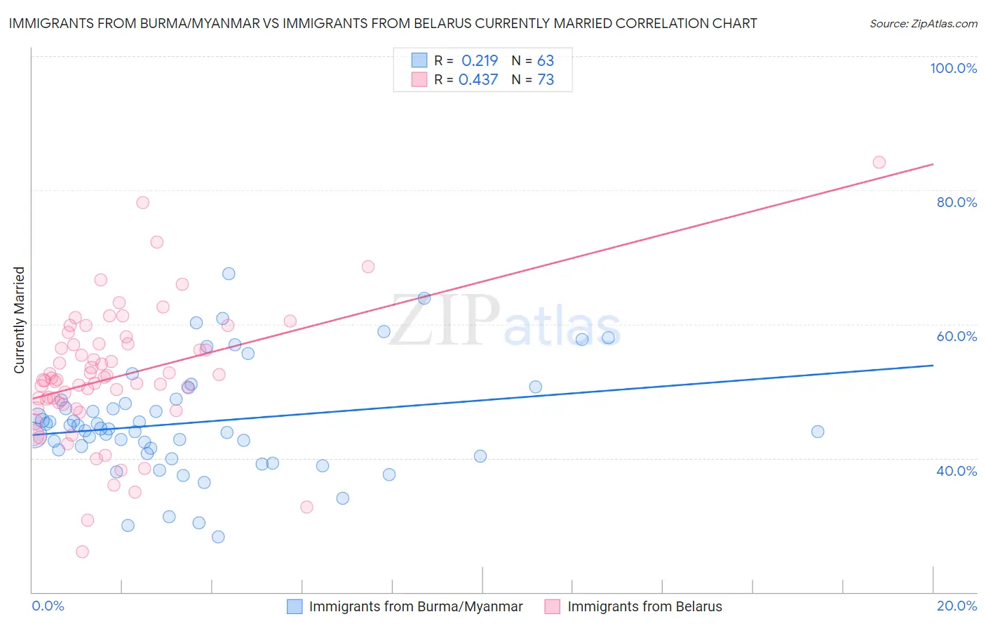 Immigrants from Burma/Myanmar vs Immigrants from Belarus Currently Married