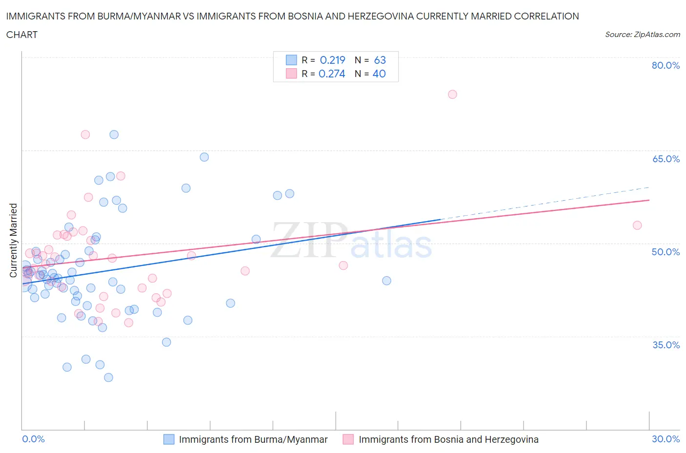 Immigrants from Burma/Myanmar vs Immigrants from Bosnia and Herzegovina Currently Married