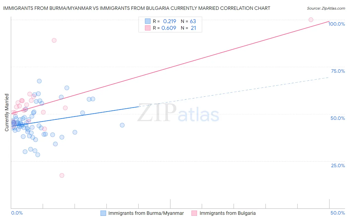 Immigrants from Burma/Myanmar vs Immigrants from Bulgaria Currently Married