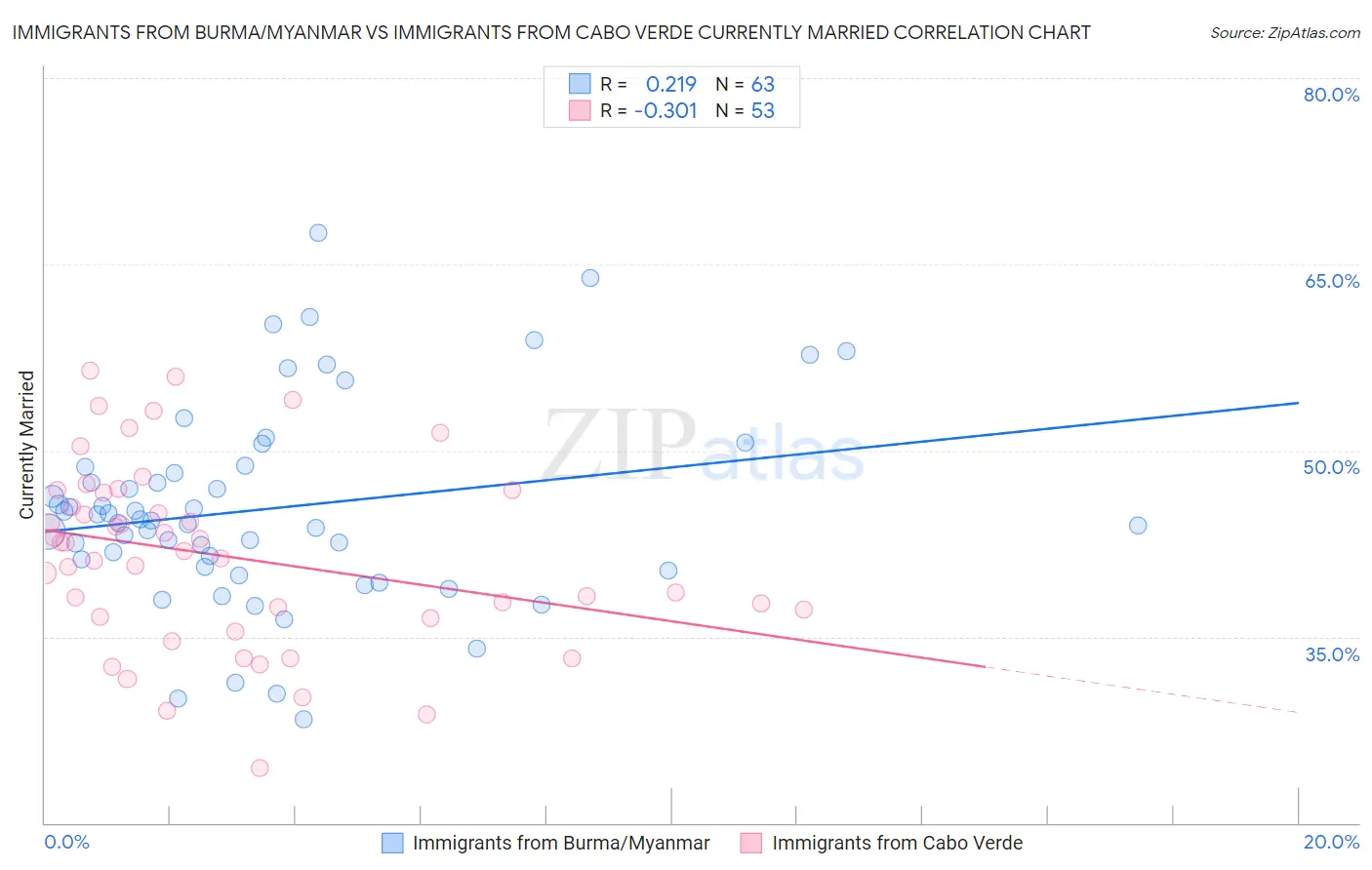 Immigrants from Burma/Myanmar vs Immigrants from Cabo Verde Currently Married