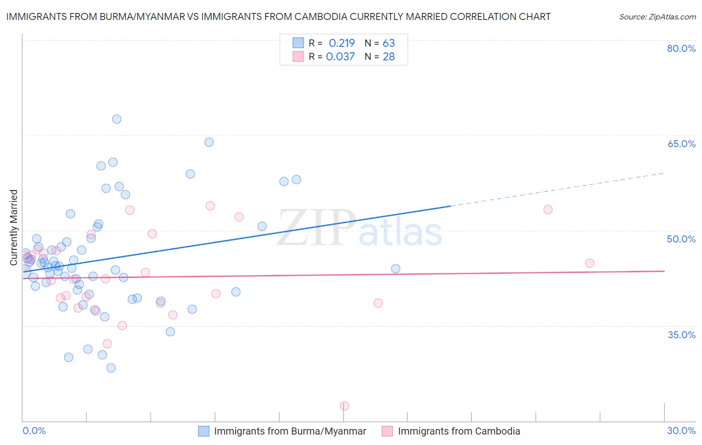 Immigrants from Burma/Myanmar vs Immigrants from Cambodia Currently Married