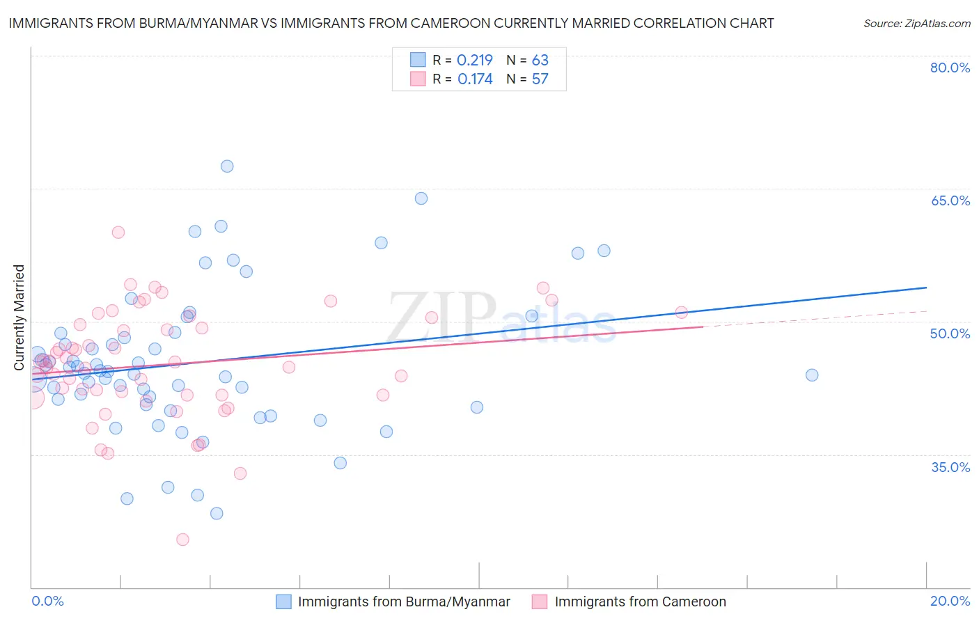 Immigrants from Burma/Myanmar vs Immigrants from Cameroon Currently Married