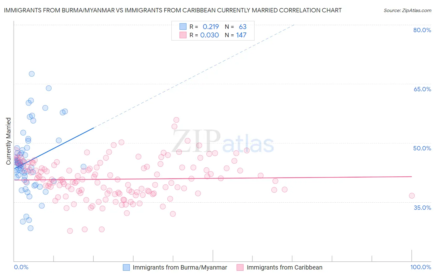 Immigrants from Burma/Myanmar vs Immigrants from Caribbean Currently Married