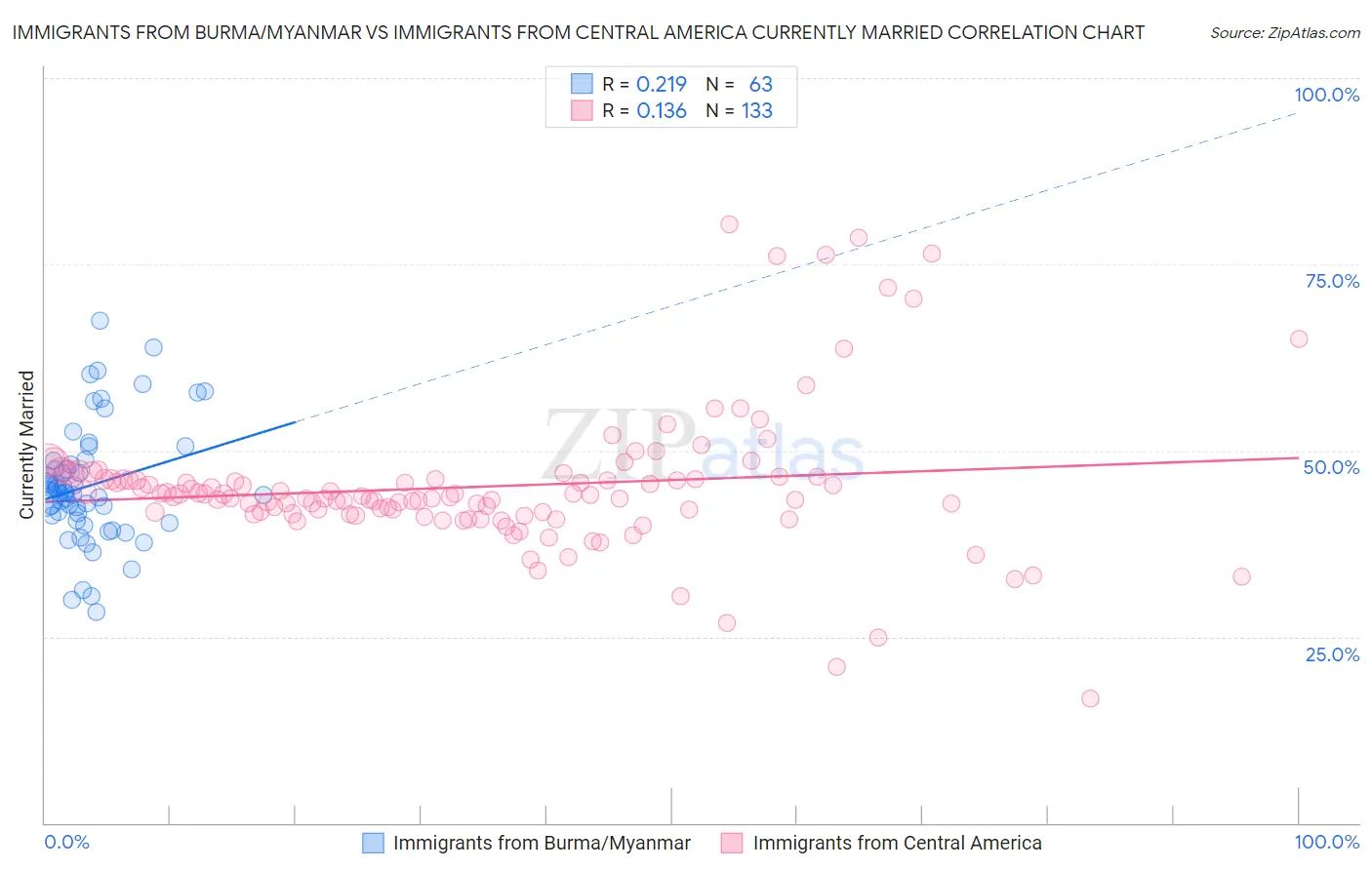 Immigrants from Burma/Myanmar vs Immigrants from Central America Currently Married
