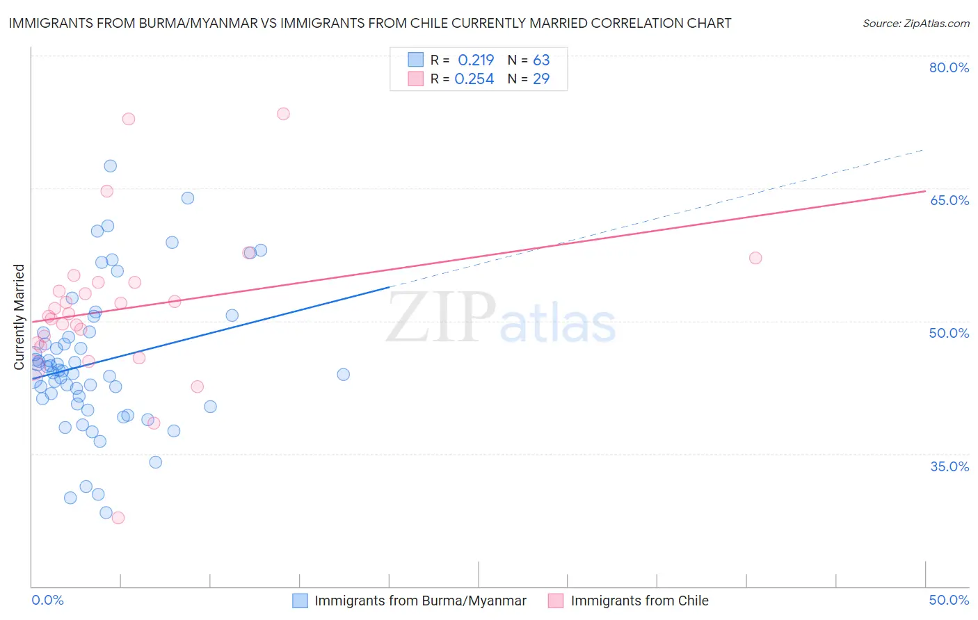 Immigrants from Burma/Myanmar vs Immigrants from Chile Currently Married