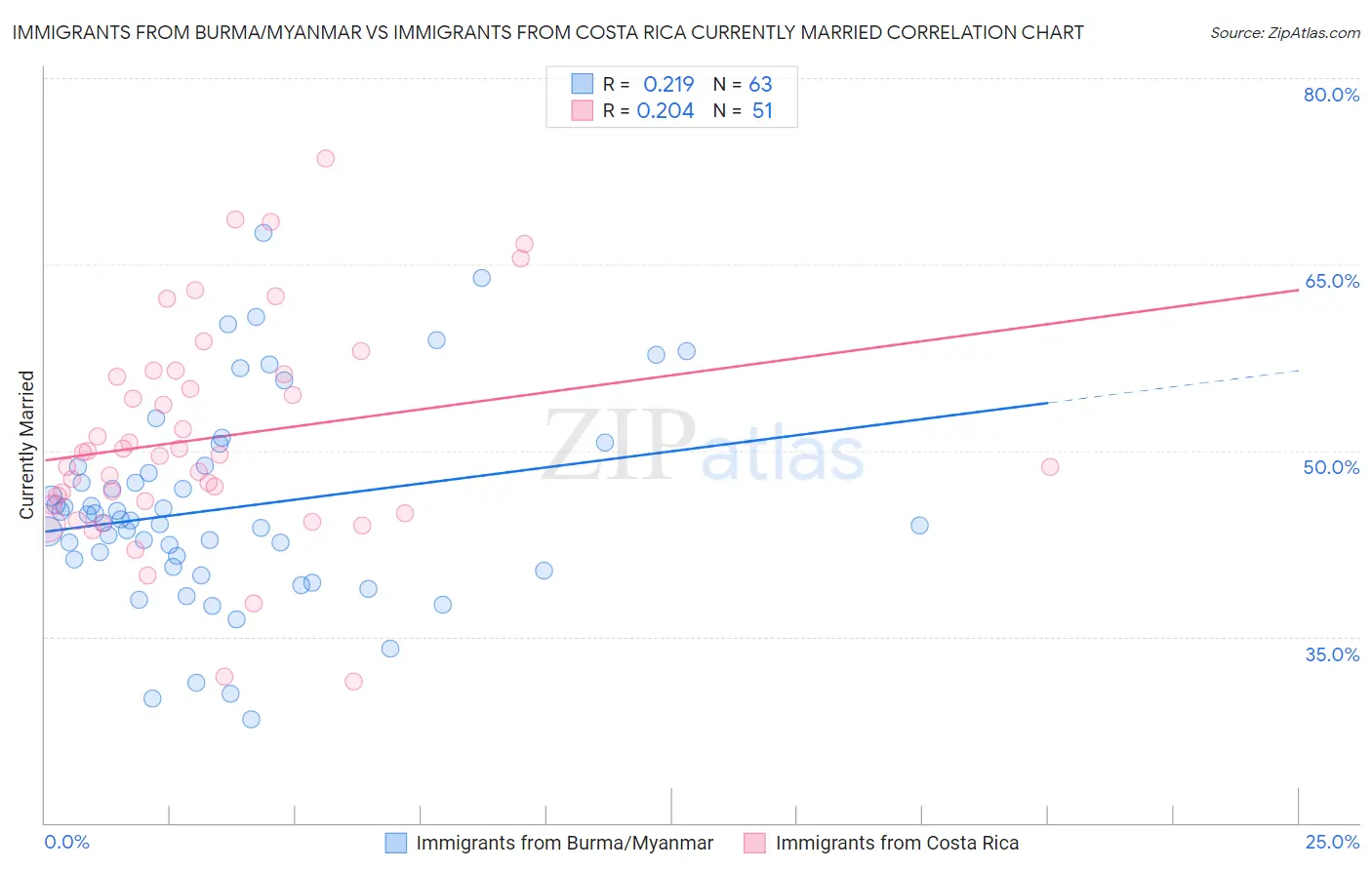 Immigrants from Burma/Myanmar vs Immigrants from Costa Rica Currently Married