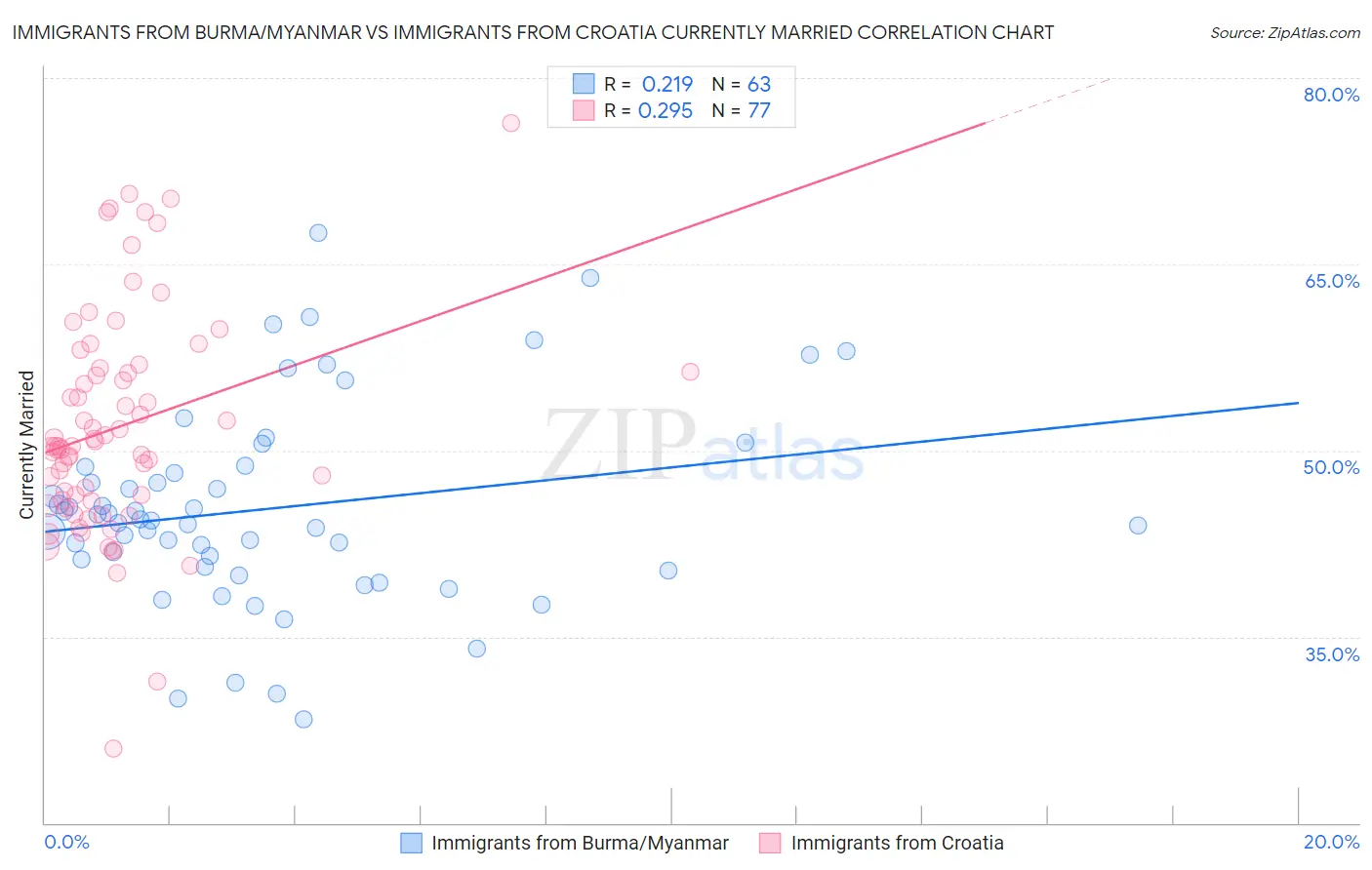 Immigrants from Burma/Myanmar vs Immigrants from Croatia Currently Married