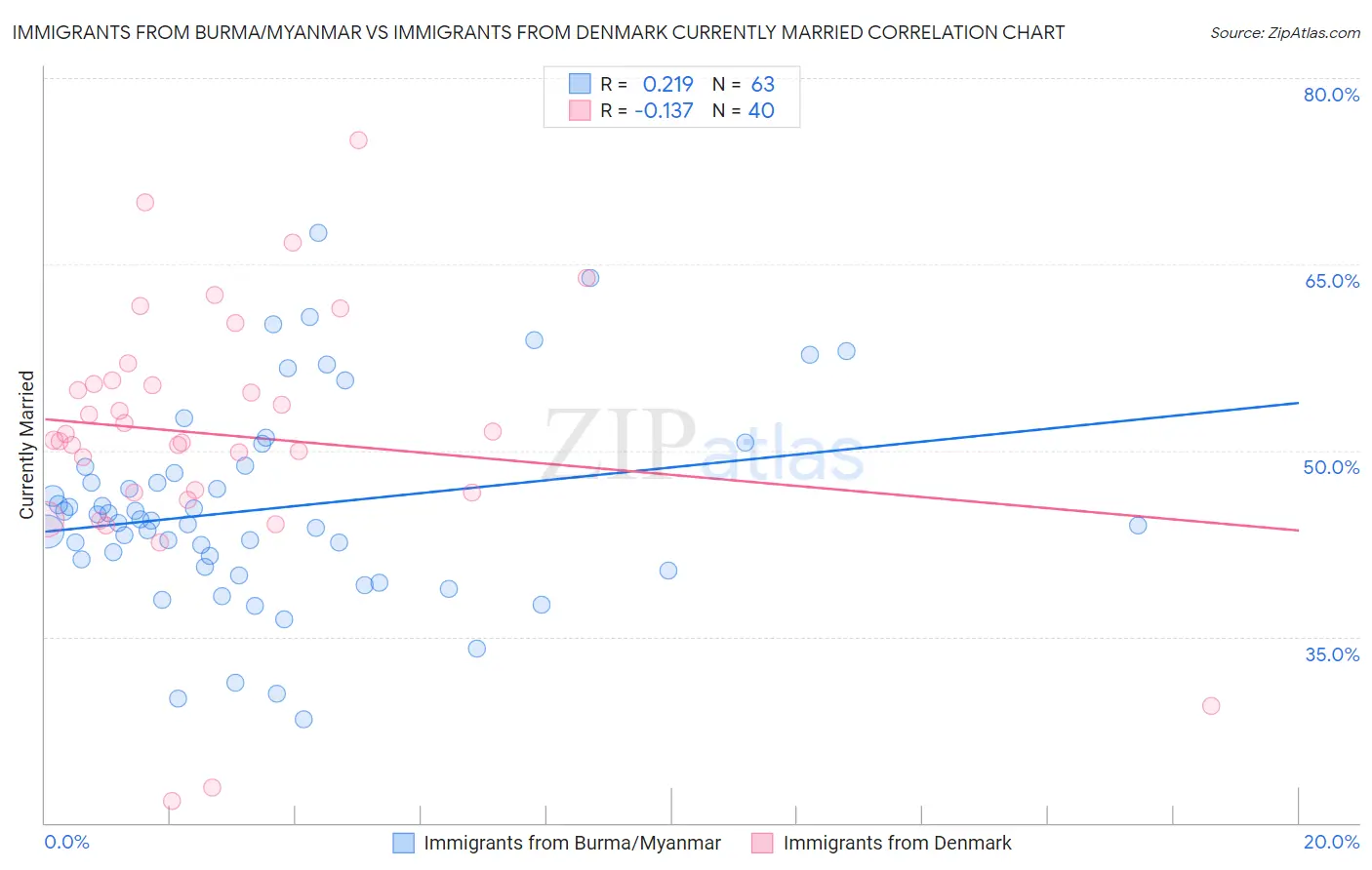 Immigrants from Burma/Myanmar vs Immigrants from Denmark Currently Married