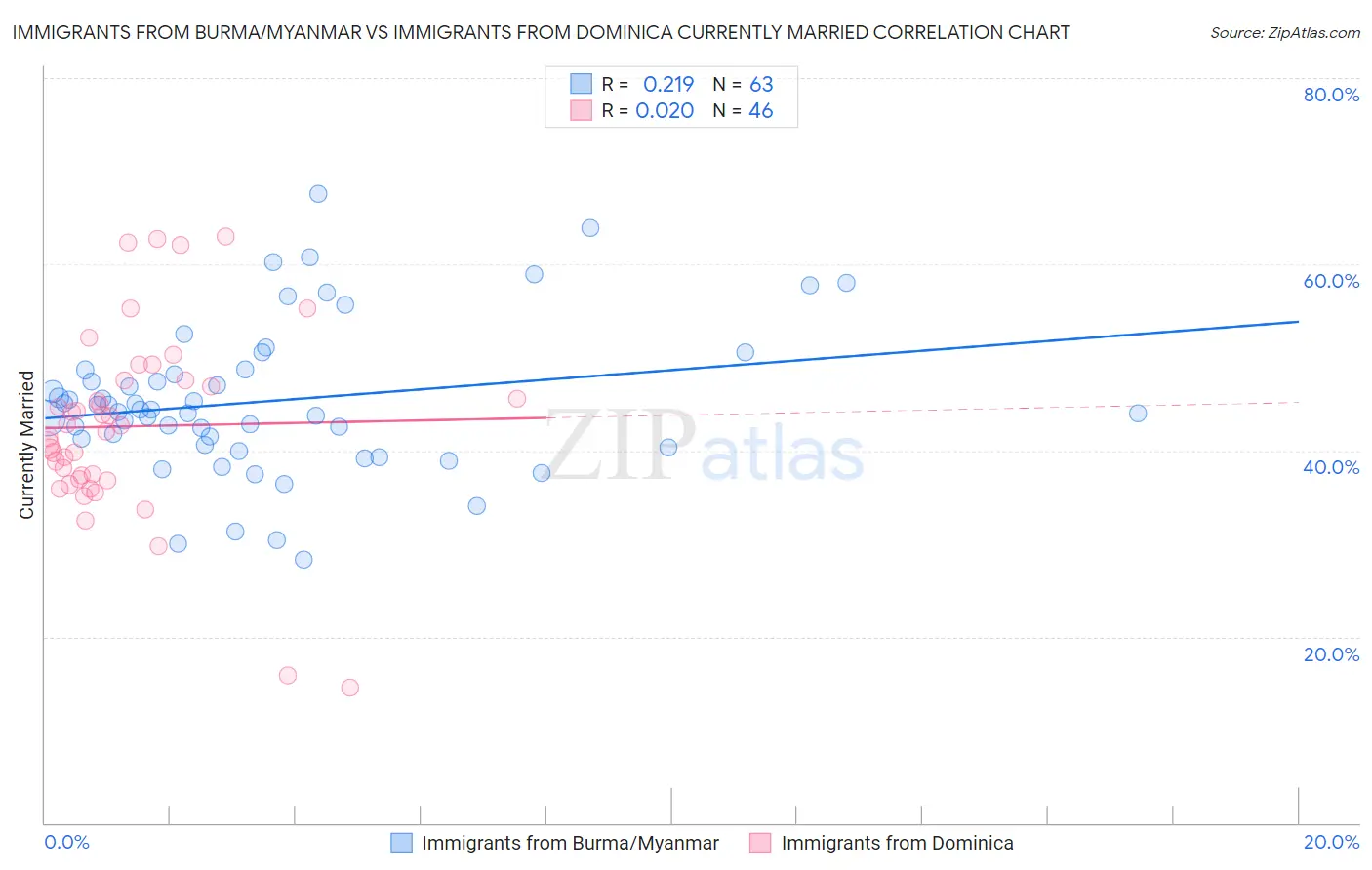 Immigrants from Burma/Myanmar vs Immigrants from Dominica Currently Married