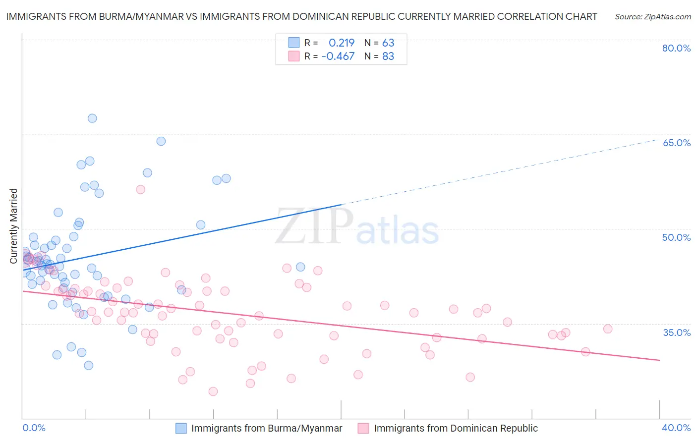 Immigrants from Burma/Myanmar vs Immigrants from Dominican Republic Currently Married