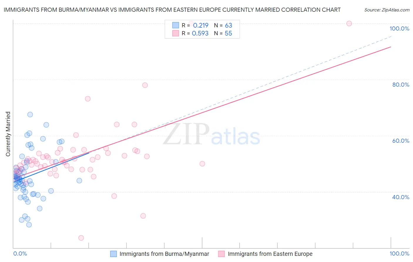 Immigrants from Burma/Myanmar vs Immigrants from Eastern Europe Currently Married