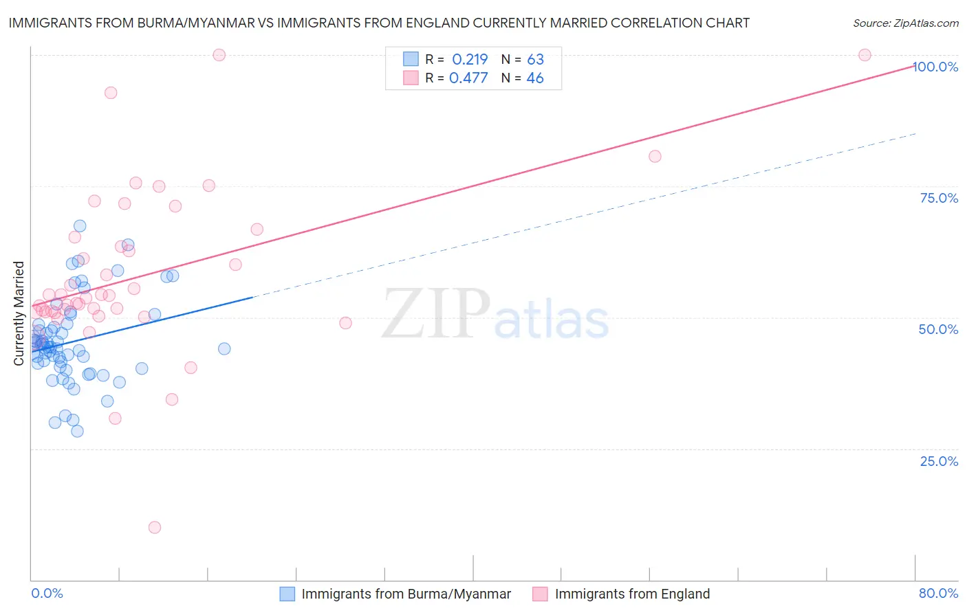 Immigrants from Burma/Myanmar vs Immigrants from England Currently Married