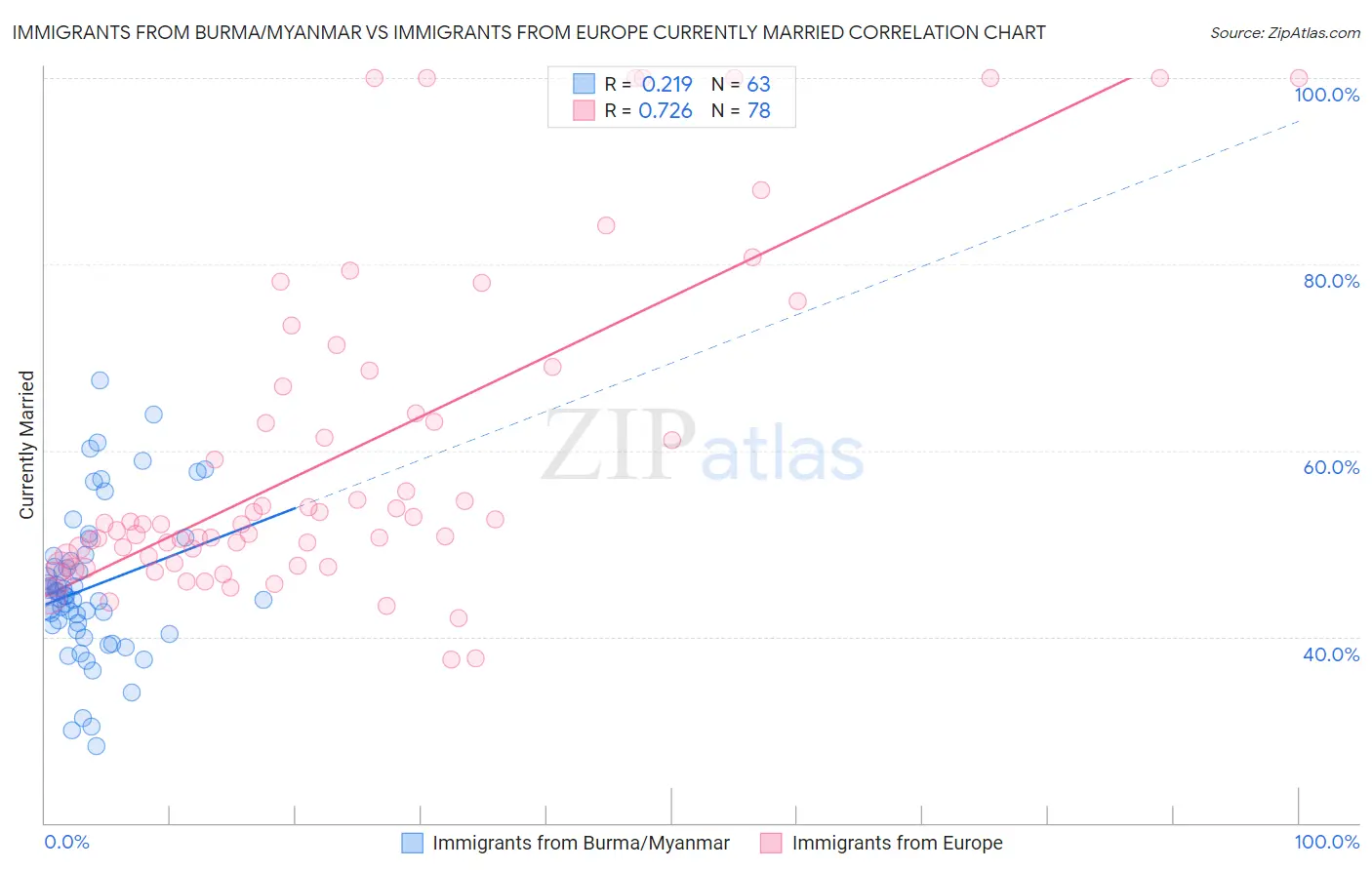 Immigrants from Burma/Myanmar vs Immigrants from Europe Currently Married
