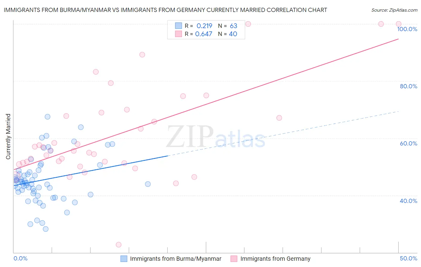 Immigrants from Burma/Myanmar vs Immigrants from Germany Currently Married