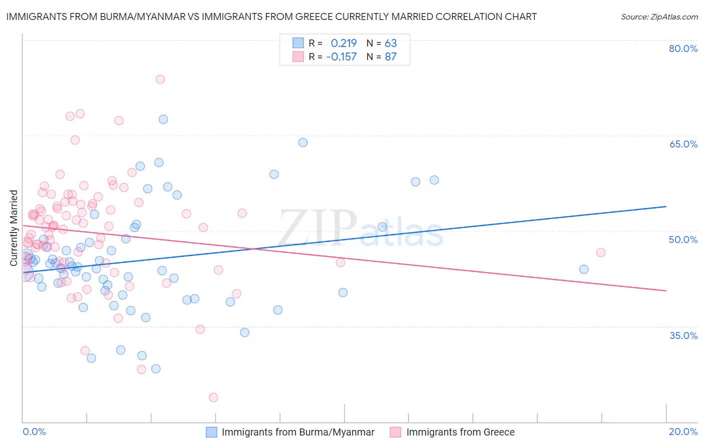 Immigrants from Burma/Myanmar vs Immigrants from Greece Currently Married