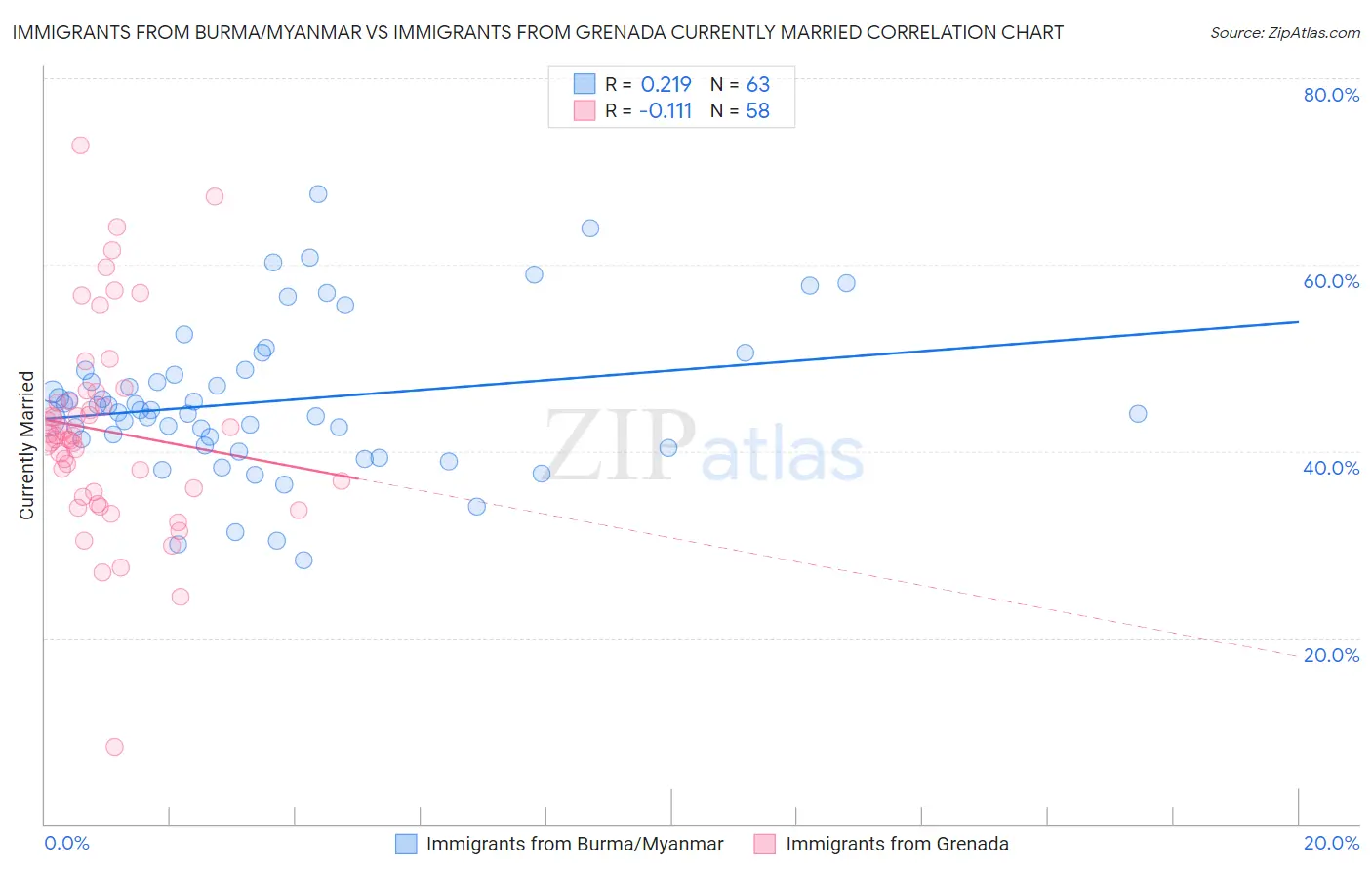 Immigrants from Burma/Myanmar vs Immigrants from Grenada Currently Married