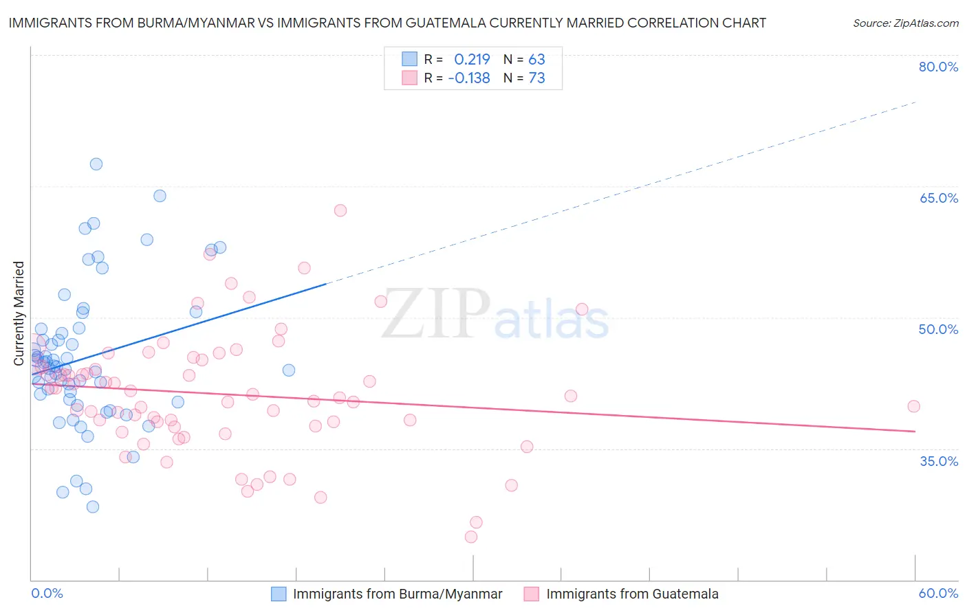 Immigrants from Burma/Myanmar vs Immigrants from Guatemala Currently Married